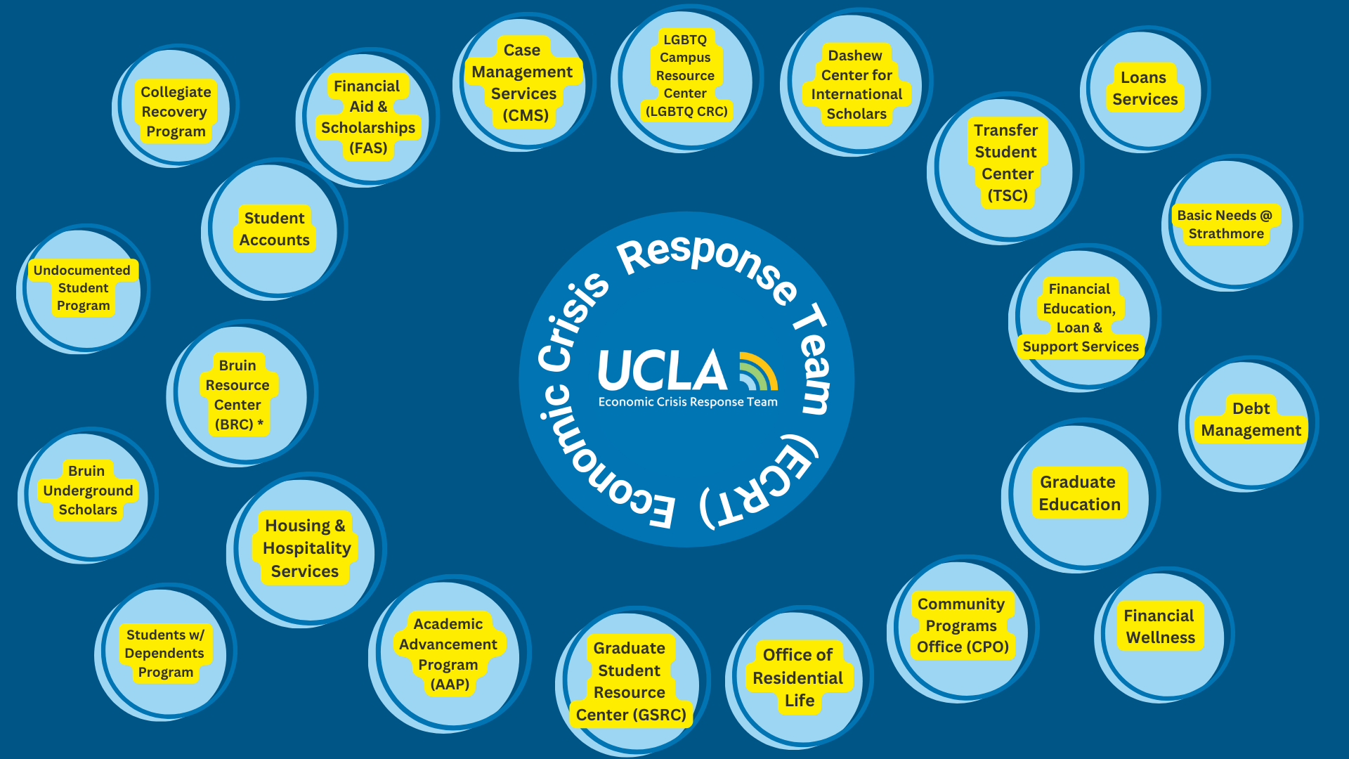 ECRT Network Bubbles
